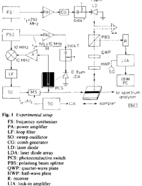 Fig.  1  Experimental setup  FS:  frequency synthesiser  PA: power amplifier  LF: loop filter  SO:  sweep oscillator  C G :   comb generator  LD: laser diode  LDA: laser diode array  PCS: photoconductive switch  PBS: polarisng beam splitter  QWP: quarter-w