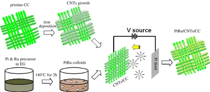 Fig. 1. Schematic diagram for the fabrication of PtRu/CNTs/CC hybrid electrode.