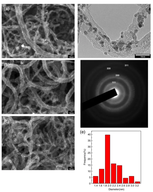 Fig. 5. SEM micrograph of PtRu/CNTs/CC hybrid electrodes, fabricated at applied potential of 0.5 V for different EPD times of (a) 20 min, (b) 60 min, and (c) 100 min