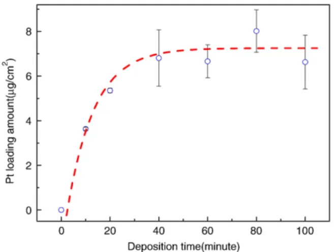 Fig. 6. Actual Pt loading amount as a function of EPD time.