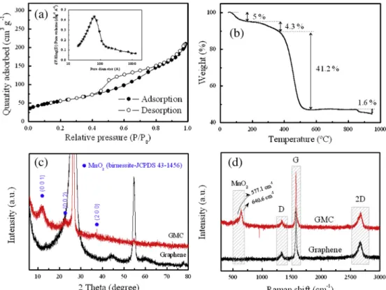 Fig. 2 c shows XRD patterns of graphene sheets, and GMC nanocomposites products. After the chemical reduction of  gra-phene oxide, the major peak at 2 q around 26.5  (002) is observed for graphene