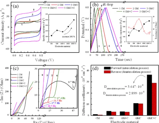 Fig. 4 d shows the diffusion coef ﬁcient values for intercalation and deintercalation of Na þ in the different hybrid structures of nanocomposites electrode in 0.1 M Na 2 SO 4 