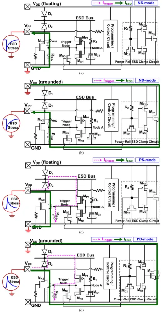 Fig. 10. ESD current discharging path under (a) NS-, (b) ND-, (c) PS-, and (d) PD- mode, ESD test at V pin with the new proposed ESD protection design