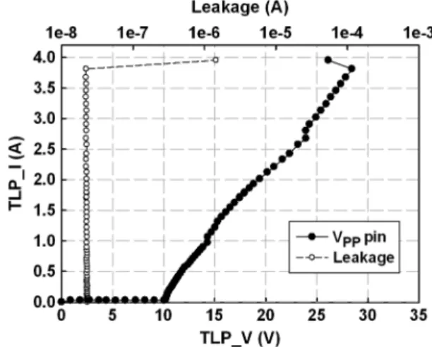 Fig. 11. TLP-measured I–V characteristics of the proposed ESD protection de- de-sign under PS-mode ESD stress.