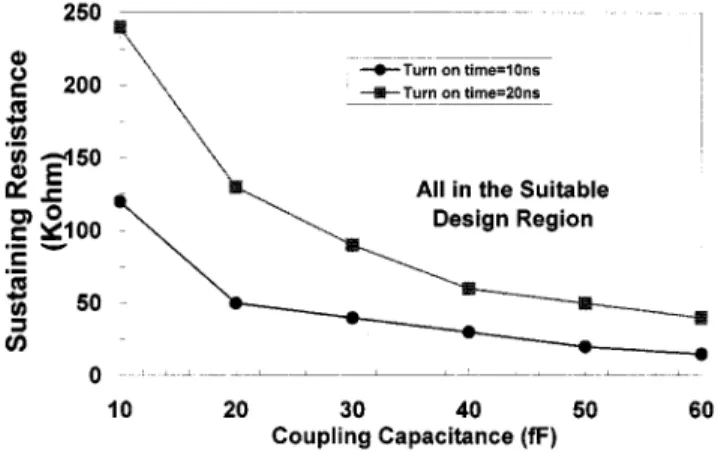 Fig. 6. HSPICE-simulated results on the relation between the coupling capacitance C = C and the sustaining resistance R = R under different turn-on times.