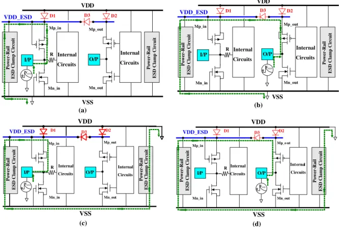 Fig. 5. The ESD current discharging paths of (a) the input pad under PS-mode ESD stress condition, (b) the output pad under PS-mode ESD stress condition, (c) the input pad under PD-mode ESD stress condition, and (d) the output pad under PD-mode ESD stress 