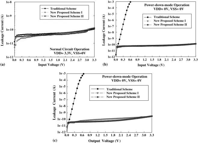 Fig. 9 (a) and (b) show the voltage waveforms on the input/output pad of the I/O cells with the traditional ESD protection scheme under normal circuit operating condition and power-down-mode operating condition,