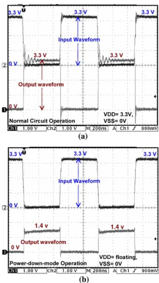 Fig. 10. The measured voltage waveforms on the input/output pad of IC with the proposed ESD protection scheme I under (a) normal circuit operating condition with VDD = 3.3 V and VSS = 0 V, and (b) power-down-mode operating condition with VDD = ﬂoating and 