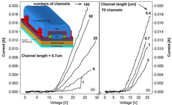 Fig. 1. TLP I–V curves of bipolar mode N-NWTFTs with (a) 0.7-μm channel length and different numbers of channels, and (b) 70 channels and various channel lengths