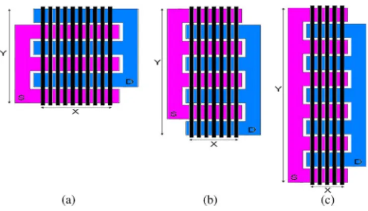 Fig. 3. N-NWTFTs having the same total channel number of 50 but with (a) three drain/source fingers, (b) four drain/source fingers, and (c) five drain and six source fingers
