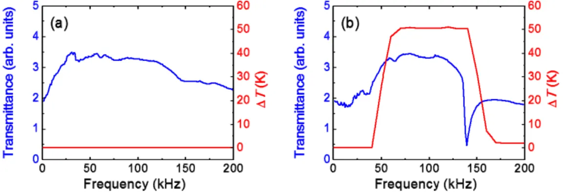 Figure 3  illustrates the ETO spectra of a DFNLC and a DFCLC containing 21.6-wt% chiral dopant at various  applied voltages