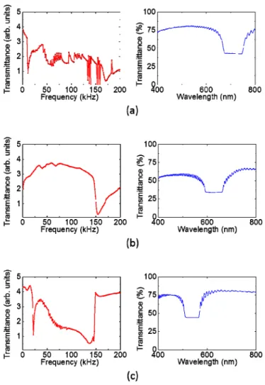 Figure 4. Visible spectra of various DFCLCs in the stable GP state and the corresponding ETO behaviors at 70 V