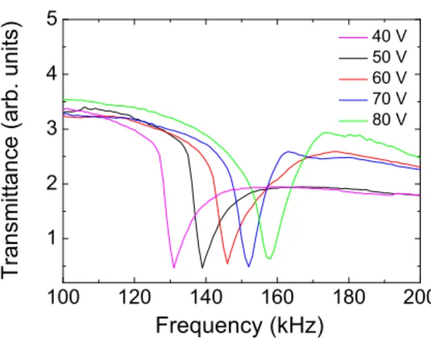 Figure 5. Tunable optical notch based on the ETO effect with different operation voltages