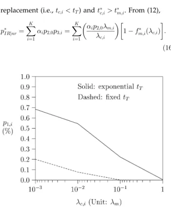Fig. 7. Effects of t T Distribution ( T  0:001 m ; v m  100= 2 m ).