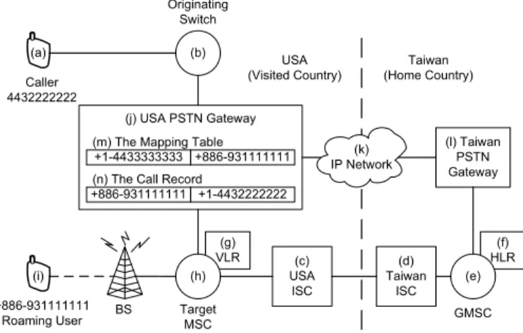 Fig. 2. International call setup in our approach.
