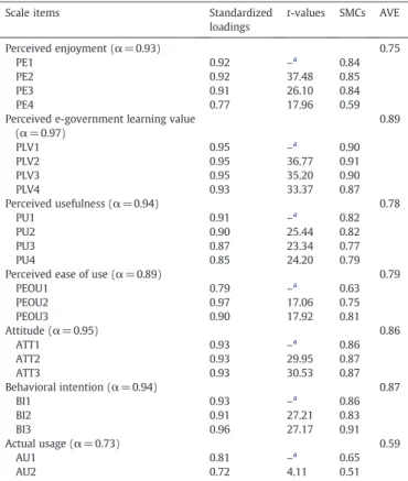 Fig. 3 and Table 6 also show path coef ﬁcients for each path in the model. The relationship between perceived e-government learning value and perceived usefulness was highly signi ﬁcant (β=0.71, p b0.001)