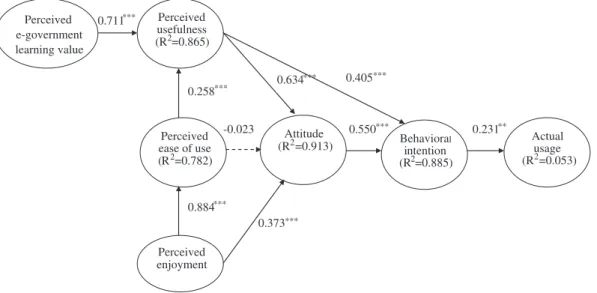 Fig. 3. Structural equation model analysis and hypotheses testing. Model ﬁt statistics: χ 2