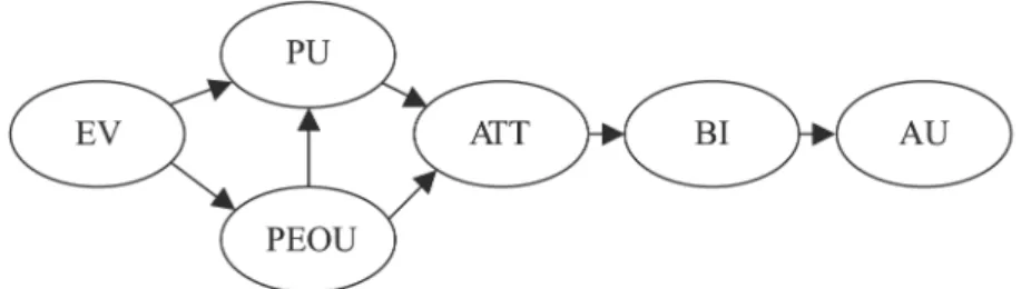 Figure 1. Technology acceptance modelUser behavior ofmobile learning587