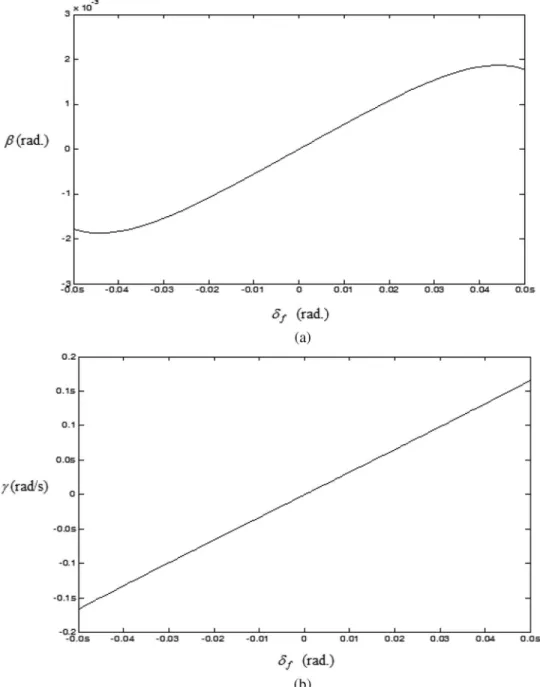 Fig. 4. Equilibrium point valued at ν = 9 m/s. (a) Side-slip angle versus front-wheel angle