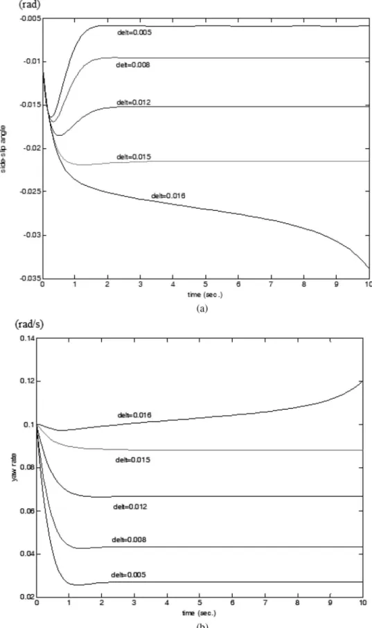 Fig. 5. Time responses with initials: β = −0.01 rad and γ = 0.1 rad/s. (a) Side-slip angle β versus time