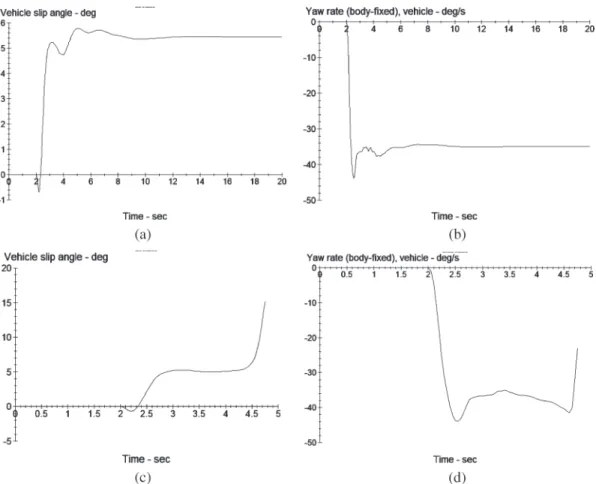 Fig. 8. Vehicle states (a) slip angle and (b) yaw rate before saddle-node point at ν = 72 km/h, δ f = −9.09 ◦ 