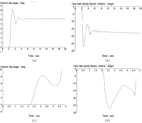 Fig. 10. Vehicle states (a) slip angle and (b) yaw rate before saddle-node point at ν = 144 km/h, δ f = −2.91 ◦ 