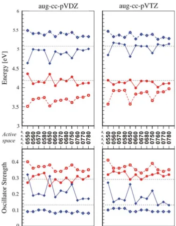 Fig. 3 The comparison between the single-state and multi-state CASPT2 excitation energies (upper panels) and oscillator strengths (lower panels) for the 1 1 B