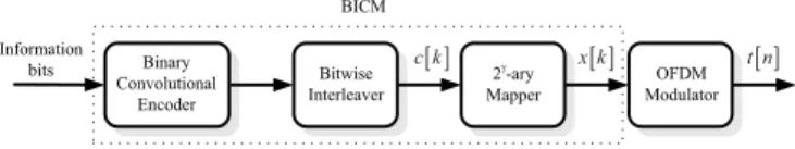 Fig. 1. BICM/OFDM systems.