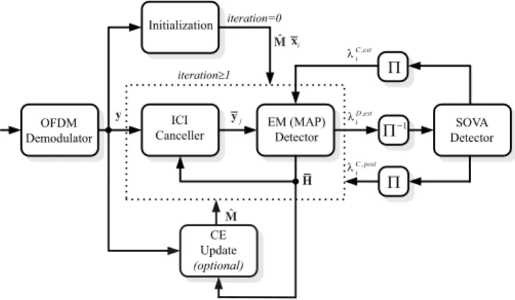Fig. 5. Initialization procedure for ML-EM and TURBO-EM receivers.