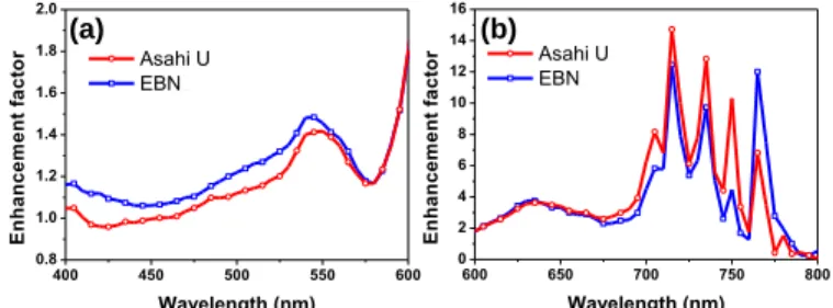 Fig.  5.  The  improvement  factors  of  the  EQE  (ΔEQE)  for  EBN  and  Asahi  U,  (a) between  400  nm and 600 nm, and (b) between 600 nm and 800 nm