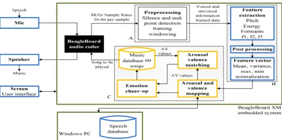 Figure 1. System block diagram of emotion-aware music player. 