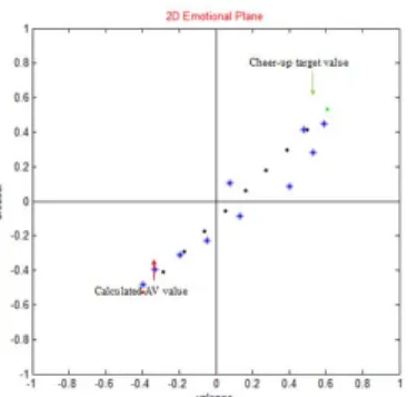Figure 6. Example of the system output for an input utterance with bored  emotional content