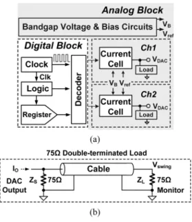 Fig. 4. (a) The structure of the video DAC. (b) Standard double terminal load of video DAC.