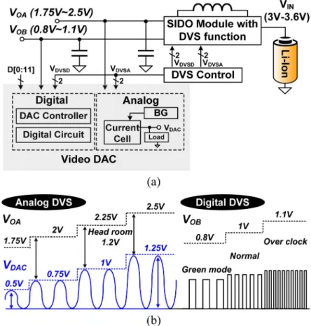 Fig. 5. (a) The structure of proposed DVS system. (b) The relationship of dual-DVS function.