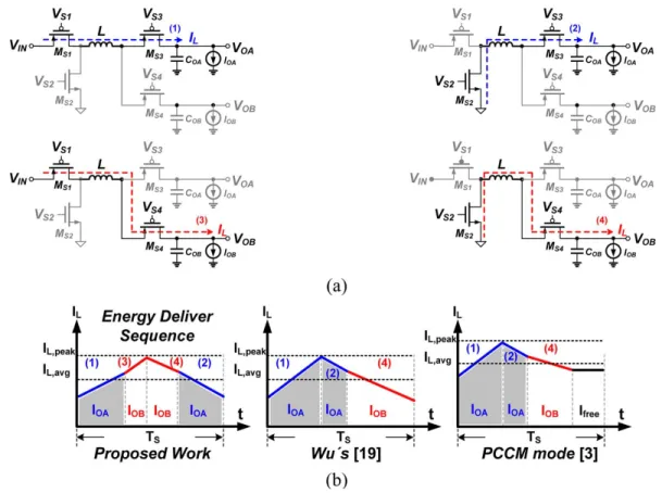 Fig. 11. (a) Energy delivering sequence of the proposed SIDO converter. (b) Various deliver sequences.