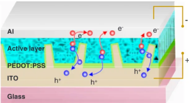 FIG. 1. 共Color online兲 Device schematic with embedded nanoelectrodes. The randomly oriented nanorod electrodes were deposited on an ITO-coated glass substrate using an oblique electron-beam evaporation method, offering 3D conducting pathways for low-mobili