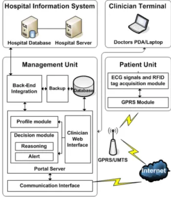 Fig. 3. Architecture of the proposed telemedicine system.