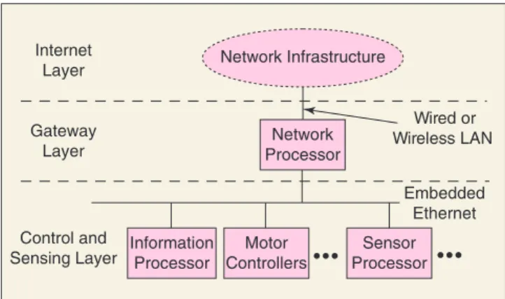Figure 1 schematically depicts the proposed model. The robot system consists of three layers: the Internet layer, the gateway layer, and the control and sensing layer