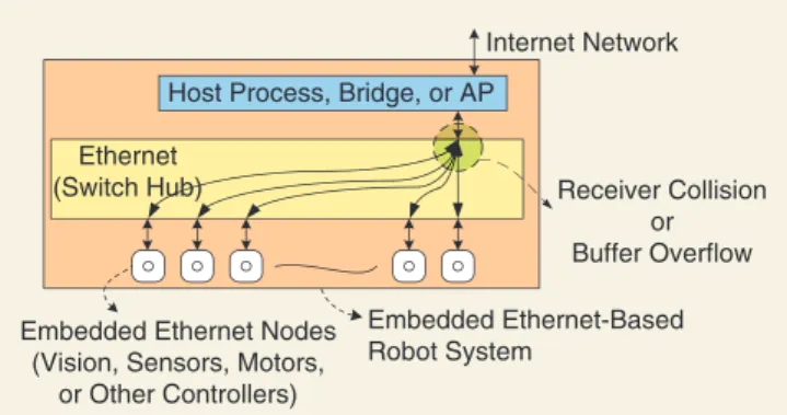 Figure 3 presents a model of the HRTP system in a robot internal Ethernet network. The new OSI model (see ‘‘OSI Model’’) and the conventional model differ mainly in that the proposed model inserts toggle traffic switch, called the HRTP-transport switch, be
