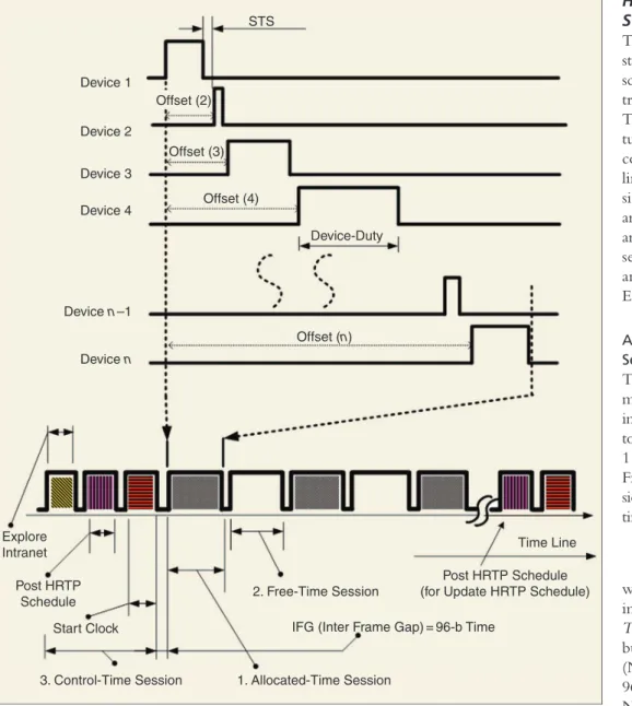 Figure 5. HRTP time wave structure based on packet traffic control technique approach.