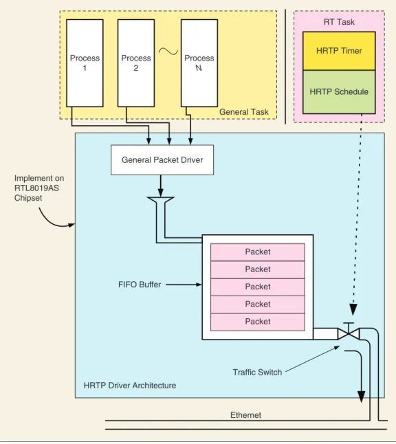 Figure 6. RT traffic control model of HRTP.