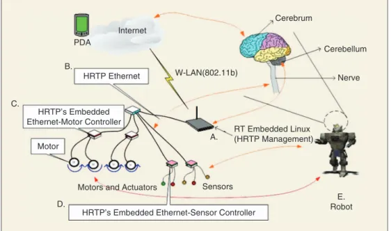 Figure 12. Novel distributed embedded platform using Ethernet as the communications backbone and based on a three-layer concept: 1) control and sensing layer, 2) gateway layer, and 3) Internet layer