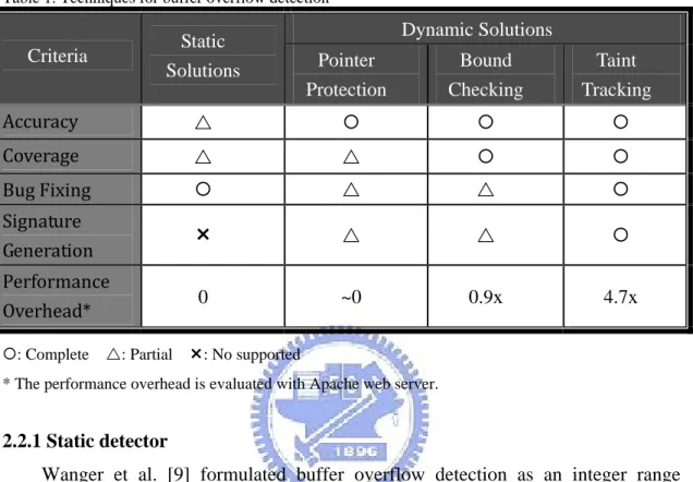 Table 1. Techniques for buffer overflow detection 