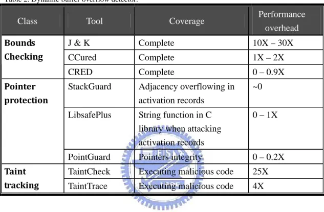 Table 2. Dynamic buffer overflow detector. 