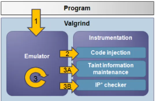Fig. 3. System architecture of TaintCheck.