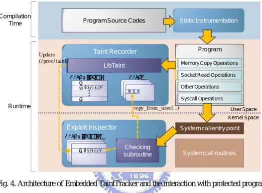 Fig. 4. Architecture of Embedded TaintTracker and the interaction with protected program