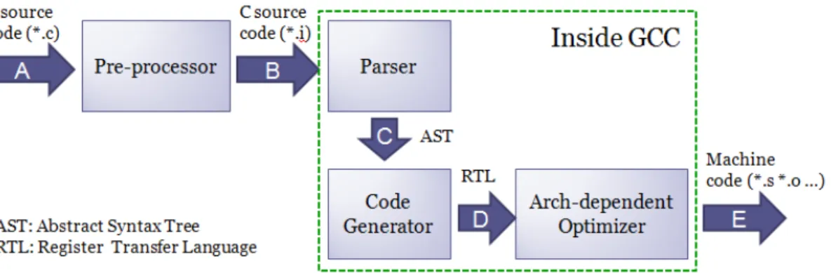 Fig. 5. Major compilation phases of GCC. 