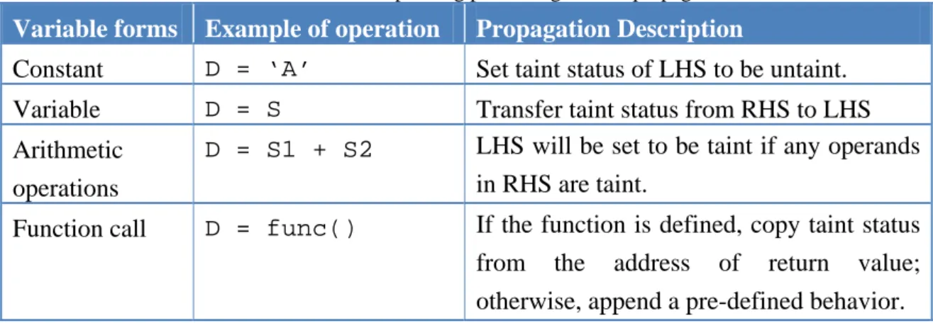 Table 3. RHS variable forms and their corresponding processing of taint propagation. 