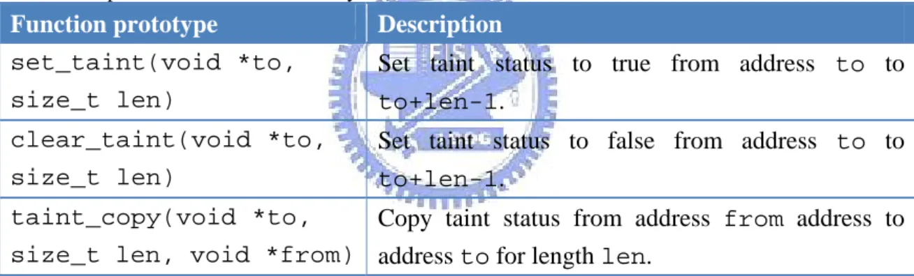 Table 4. Exported functions in the library of Taint Recorder. 