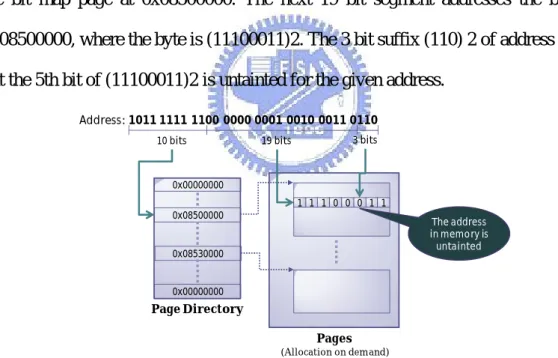 Fig. 6. Obtain an taint status via page information table.. 